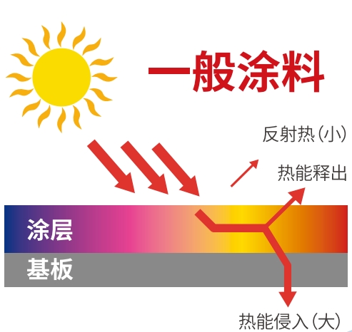 11947c2d4a046788a7f9ed4488ee7ab5 一般涂料.png