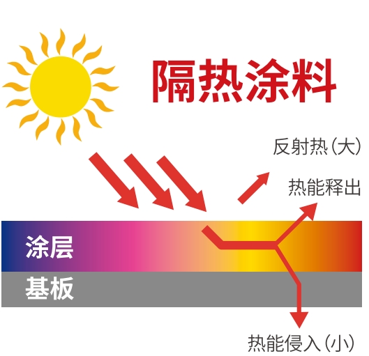 343e655b6deea4cf8a528b9c95727cc2 隔热涂料.png